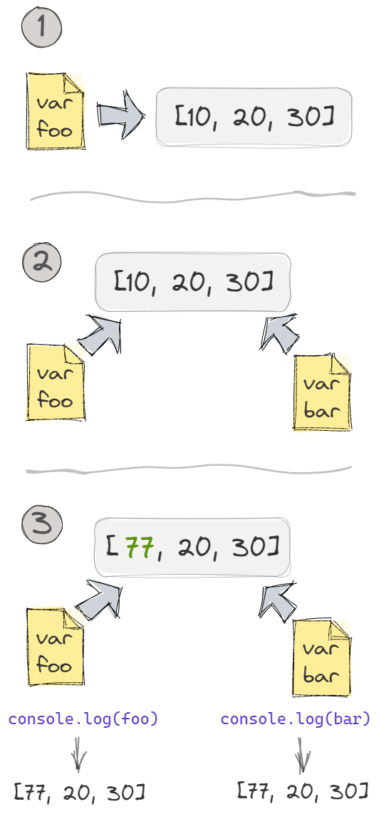 3 klatki. W pierwszej klatce etykieta foo jest przyczepiona do tablicy 10, 20, 30. W drugiej klatce do tej samej tablicy dodana jest druga etykieta: bar. W trzeciej klatce zmieniony został pierwszy element tablicy na liczbę 77. Obie zmienne foo i bar odzwierciedlają tę zmianę w momencie wywołania console.log()